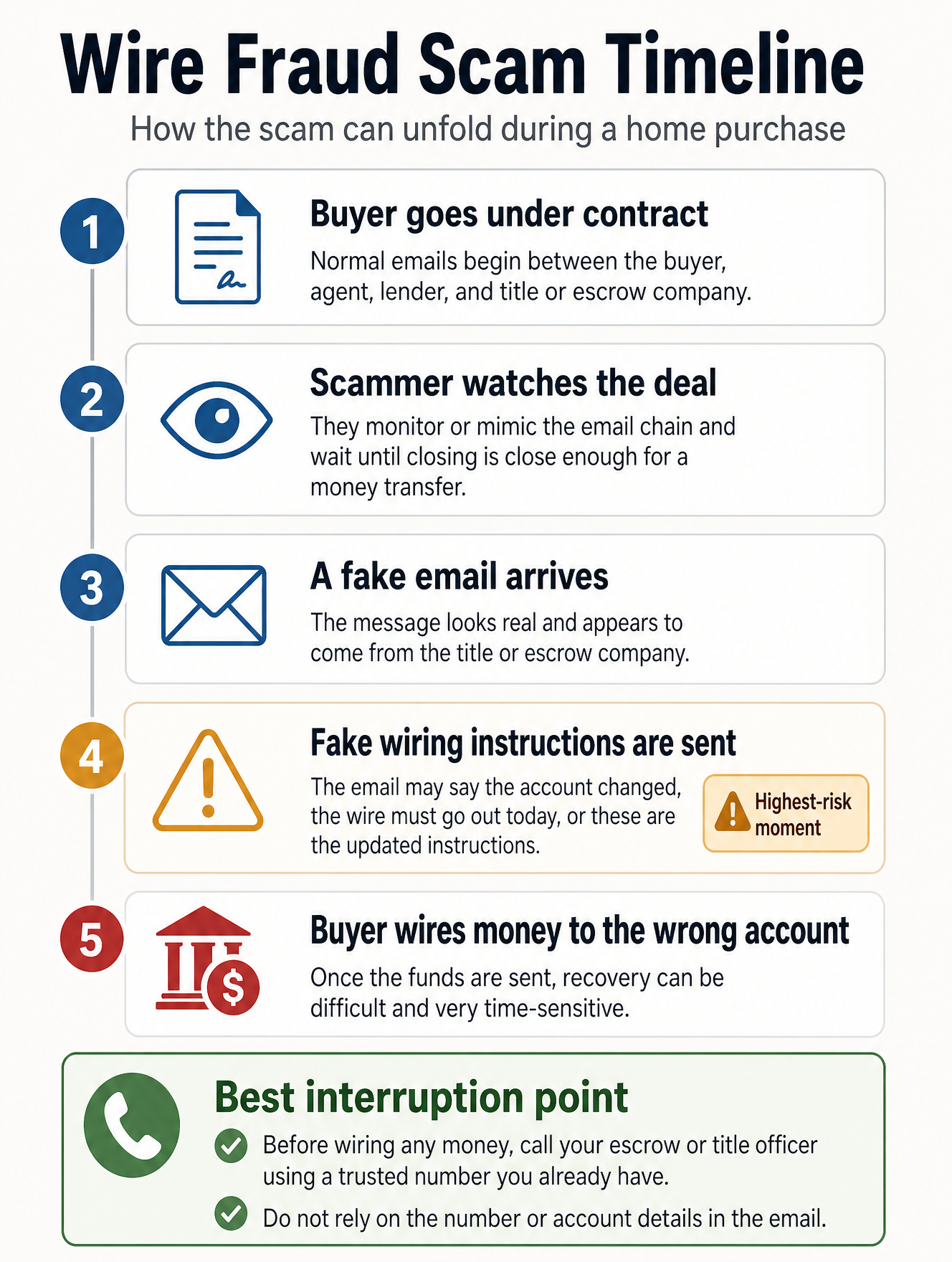 Wire Fraud Scam Timeline infographic — 5-step visual showing how the scam unfolds during a home purchase, from buyer going under contract through the criminal sending fake wiring instructions, ending with the best interruption point: call your escrow officer using a trusted number before wiring any money.